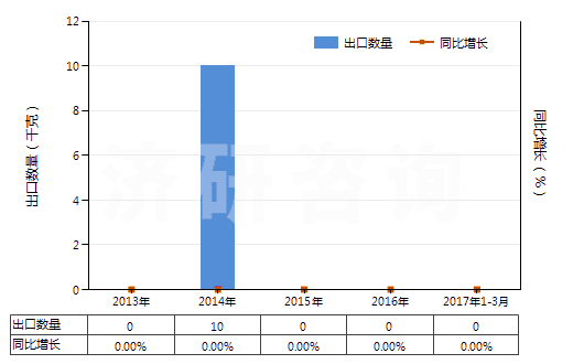 2013-2017年3月中國(guó)鋱的其他化合物(HS28469093)出口量及增速統(tǒng)計(jì)